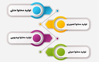 انواع تولید محتوا