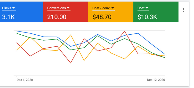 چگونه هزینه تبلیغات در گوگل را کاهش دهیم؟